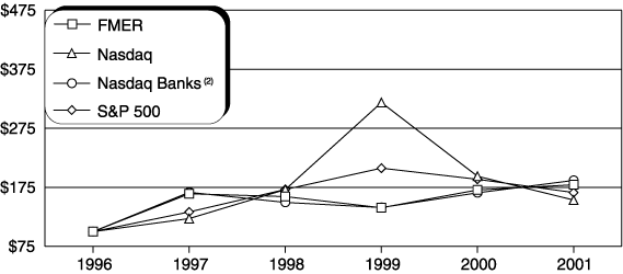 (PERFORMANCE GRAPH)